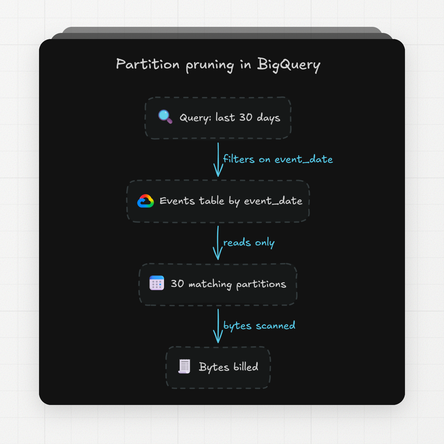 partition pruning in bigquery